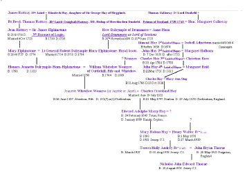 Click to Open: Hay, Wemyss, Dalrymple-Horn-Elphinstone and Rattray family tree.